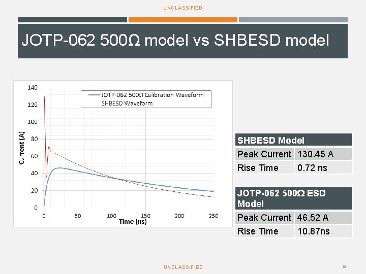 UNCLASSIFIED JOTP-062 500Ω model vs SHBESD model SHBESD Model Peak Current 130. 45 A UNCLASSIFIED JOTP-062 500Ω model vs SHBESD model SHBESD Model Peak Current 130. 45 A