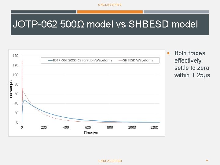 UNCLASSIFIED JOTP-062 500Ω model vs SHBESD model § Both traces effectively settle to zero UNCLASSIFIED JOTP-062 500Ω model vs SHBESD model § Both traces effectively settle to zero