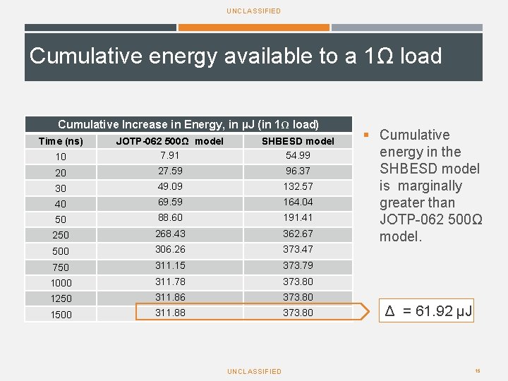 UNCLASSIFIED Cumulative energy available to a 1Ω load Cumulative Increase in Energy, in µJ UNCLASSIFIED Cumulative energy available to a 1Ω load Cumulative Increase in Energy, in µJ