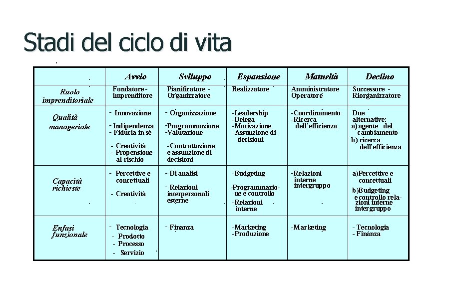 Stadi del ciclo di vita. Avvio Ruolo imprenditoriale Qualità manageriale Capacità richieste Enfasi funzionale