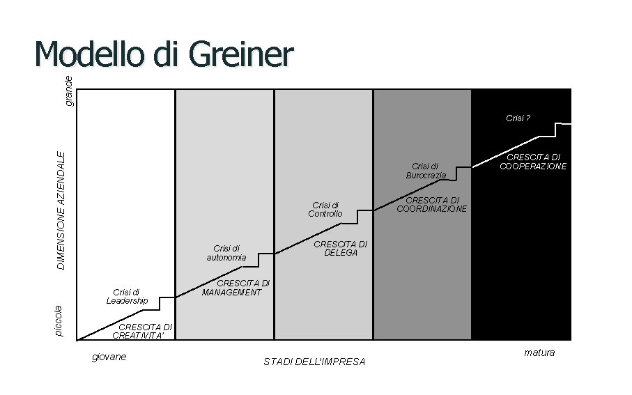 grande Modello di Greiner DIMENSIONE AZIENDALE Crisi ? Crisi di Burocrazia Crisi di Controllo