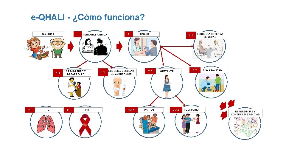 e-QHALI - ¿Cómo funciona? PACIENTE 1 1. 1 (*) TB VENTANILLA UNICA CRECIMIENTO Y e-QHALI - ¿Cómo funciona? PACIENTE 1 1. 1 (*) TB VENTANILLA UNICA CRECIMIENTO Y