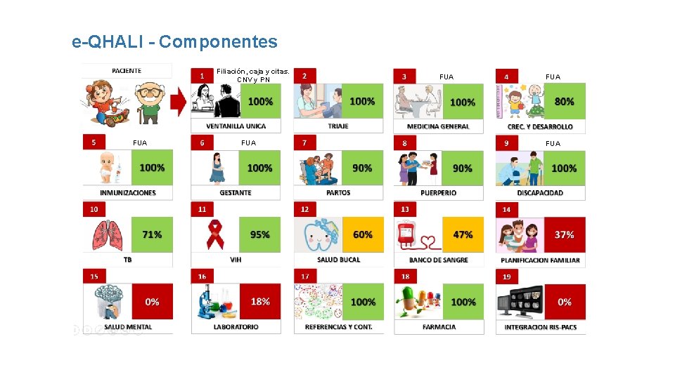 e-QHALI - Componentes Filiación, caja y citas. CNV y PN FUA FUA FUA 