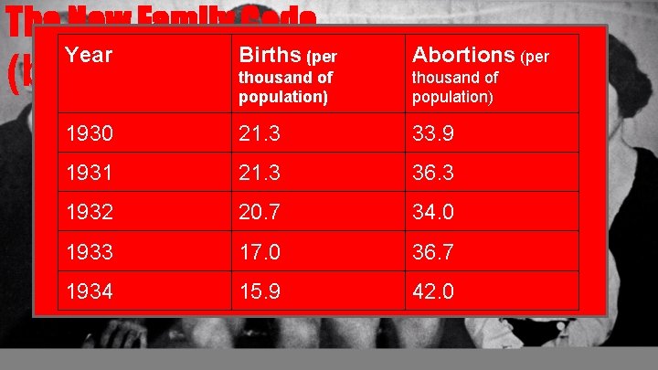 The New Family Code Year Births (per Abortions (per thousand of population) 1932 20.