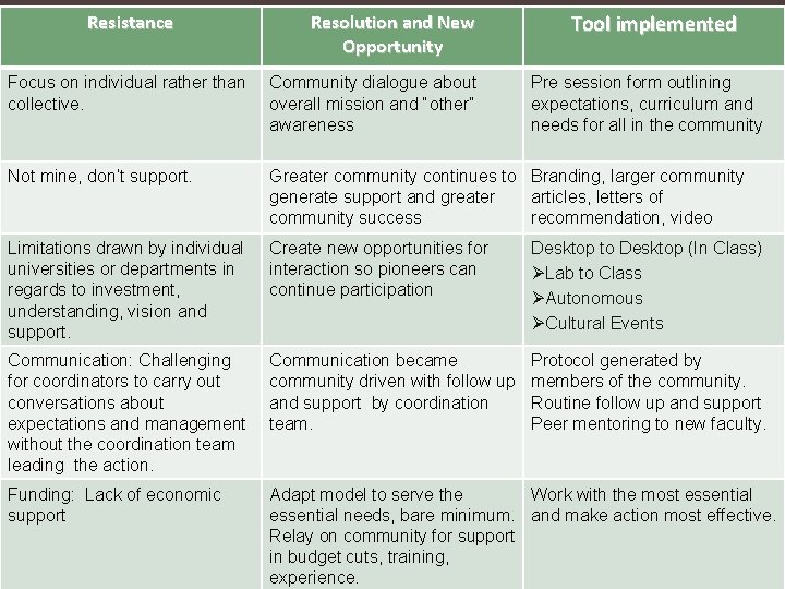 Resistance Focus on individual rather than collective. Resolution and New Opportunity Community dialogue about