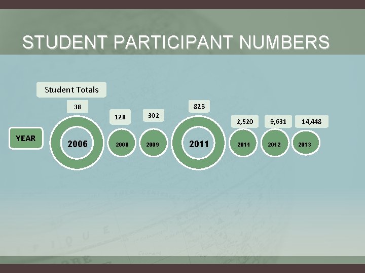 STUDENT PARTICIPANT NUMBERS Student Totals 826 38 YEAR 2006 128 302 2008 2009 2,