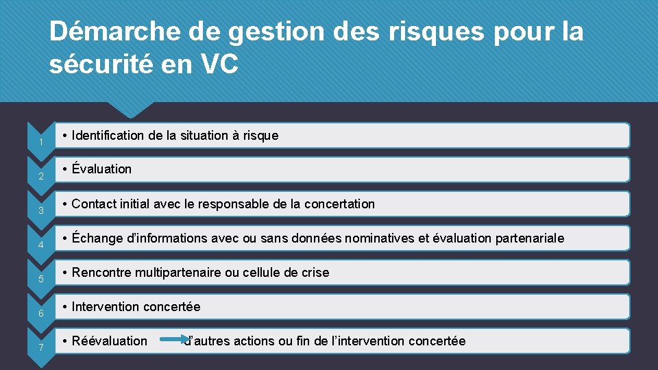 Démarche de gestion des risques pour la sécurité en VC 1 2 3 4