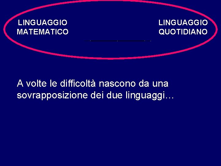 LINGUAGGIO MATEMATICO LINGUAGGIO QUOTIDIANO A volte le difficoltà nascono da una sovrapposizione dei due