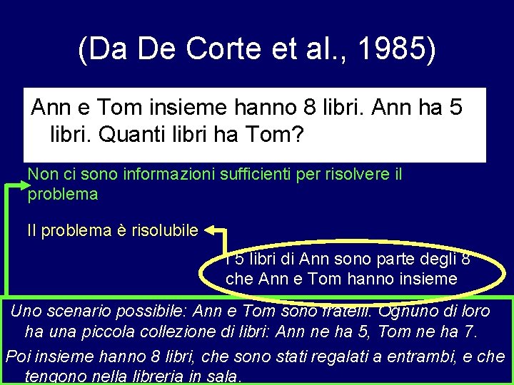 (Da De Corte et al. , 1985) Ann e Tom insieme hanno 8 libri.