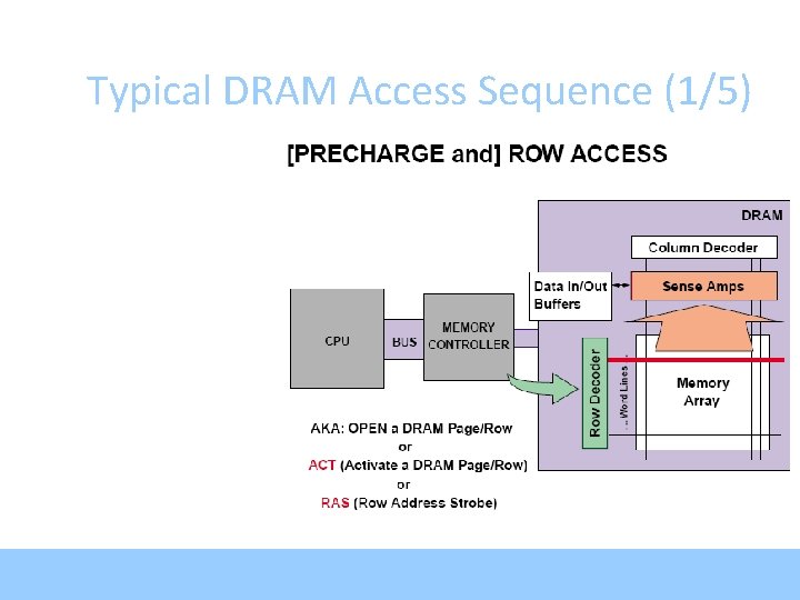 Typical DRAM Access Sequence (1/5) 