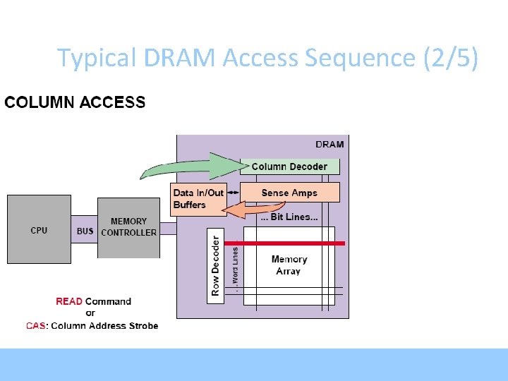 Typical DRAM Access Sequence (2/5) 
