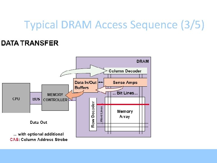 Typical DRAM Access Sequence (3/5) 