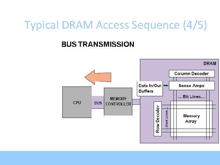 Typical DRAM Access Sequence (4/5) 