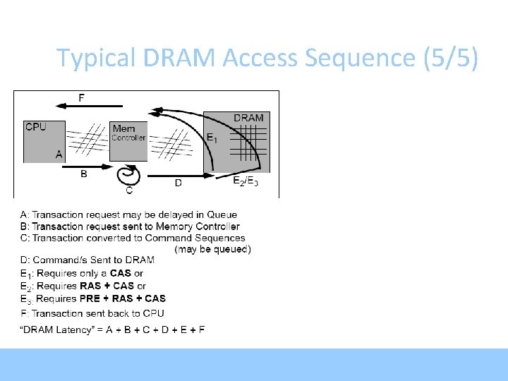 Typical DRAM Access Sequence (5/5) 