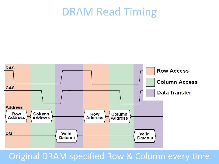 DRAM Read Timing Original DRAM specified Row & Column every time 