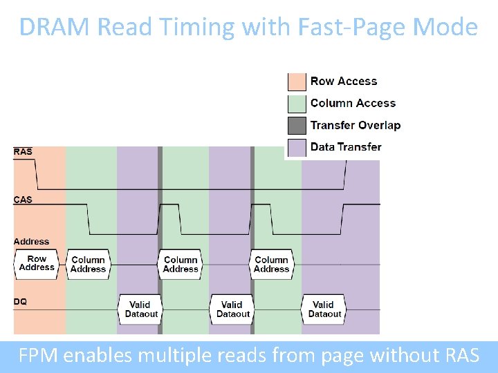 DRAM Read Timing with Fast-Page Mode FPM enables multiple reads from page without RAS