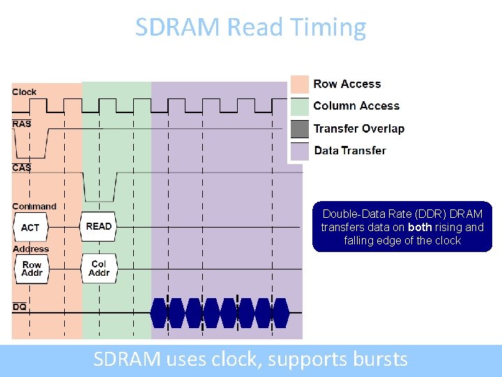 SDRAM Read Timing Double-Data Rate (DDR) DRAM transfers data on both rising and falling
