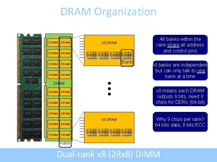 DRAM Organization DRAM DRAM All banks within the rank share all address and control