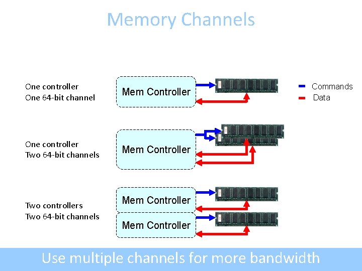 Memory Channels One controller One 64 -bit channel Mem Controller One controller Two 64