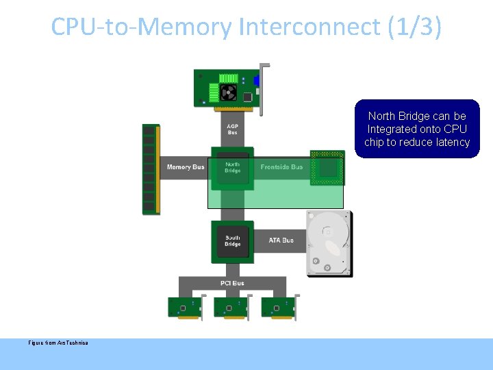 CPU-to-Memory Interconnect (1/3) North Bridge can be Integrated onto CPU chip to reduce latency