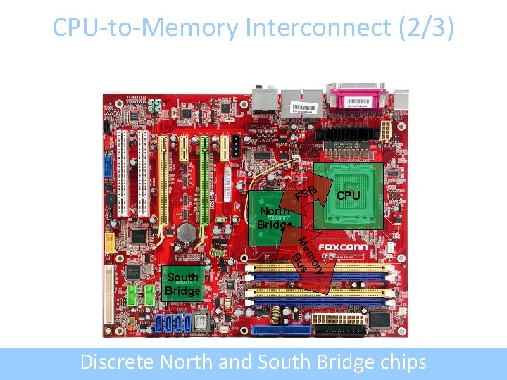 CPU-to-Memory Interconnect (2/3) B FS CPU North Bridge ry mo Me us B South