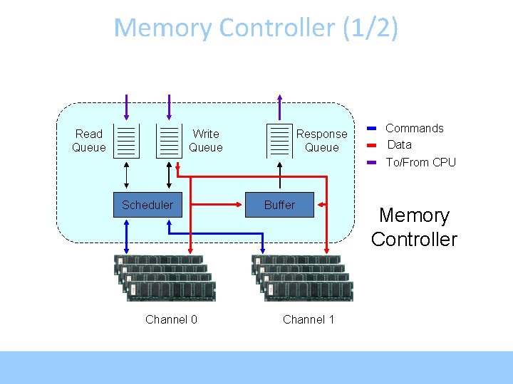 Memory Controller (1/2) Read Queue Write Queue Response Queue Commands Data To/From CPU Scheduler
