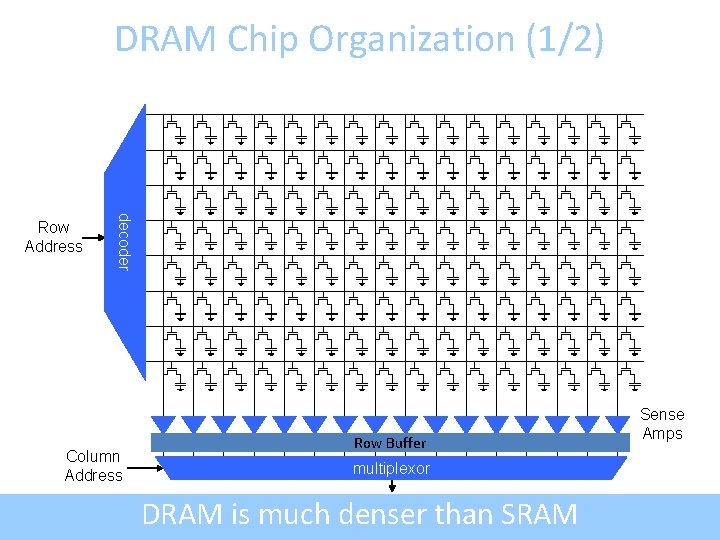 DRAM Chip Organization (1/2) decoder Row Address Column Address Row Buffer multiplexor DRAM is