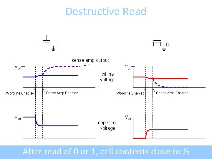 Destructive Read 1 0 sense amp output Vdd bitline voltage Wordline Enabled Vdd Sense