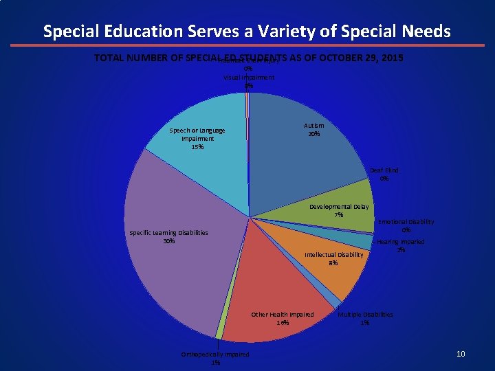Special Education Serves a Variety of Special Needs TOTAL NUMBER OF SPECIAL ED STUDENTS