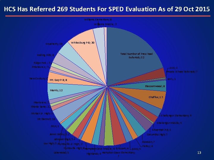 HCS Has Referred 269 Students For SPED Evaluation As of 29 Oct 2015 Williams