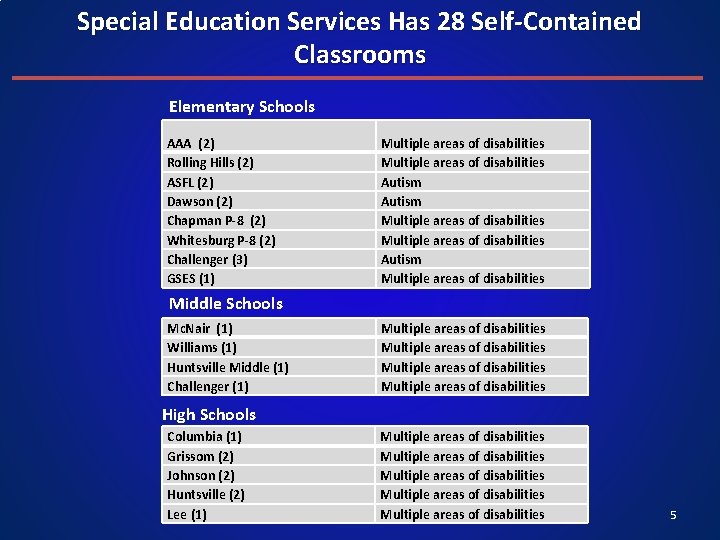 Special Education Services Has 28 Self-Contained Classrooms Elementary Schools AAA (2) Rolling Hills (2)