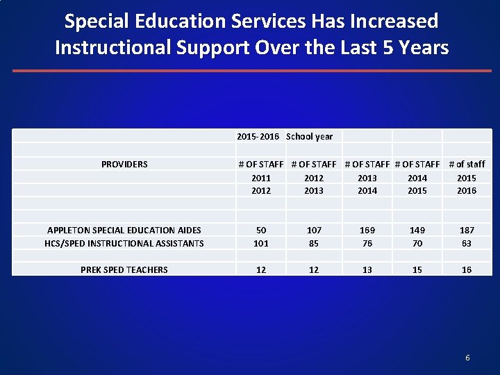 Special Education Services Has Increased Instructional Support Over the Last 5 Years 2015 -2016