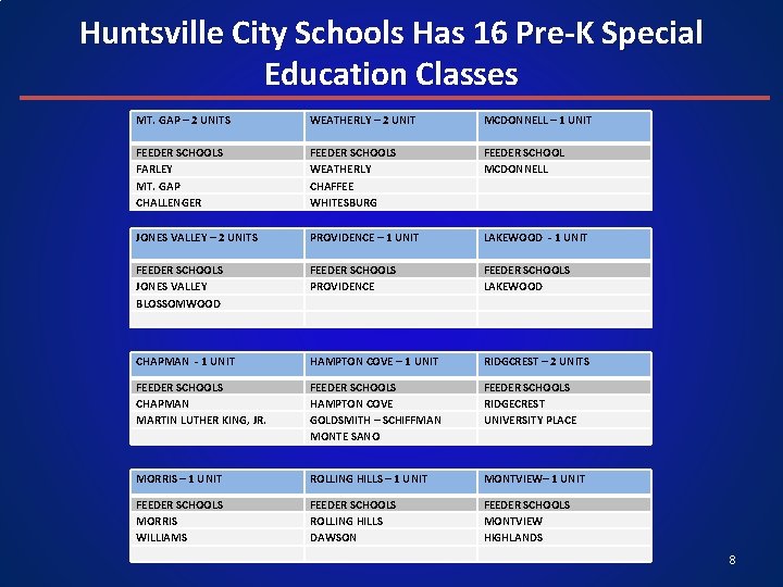 Huntsville City Schools Has 16 Pre-K Special Education Classes MT. GAP – 2 UNITS