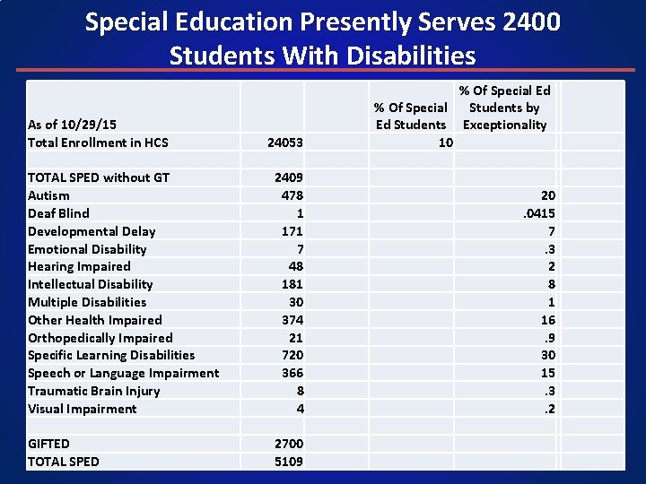 Special Education Presently Serves 2400 Students With Disabilities 24053 % Of Special Ed %