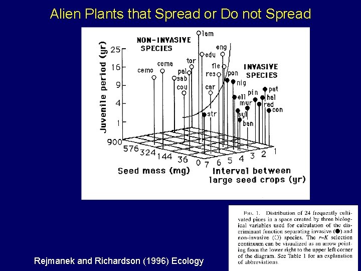 Alien Plants that Spread or Do not Spread Rejmanek and Richardson (1996) Ecology 