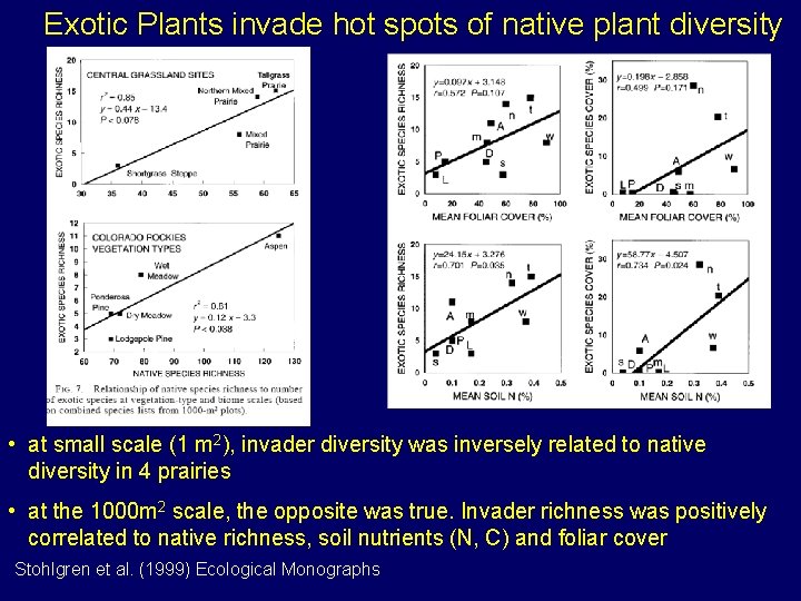 Exotic Plants invade hot spots of native plant diversity • at small scale (1