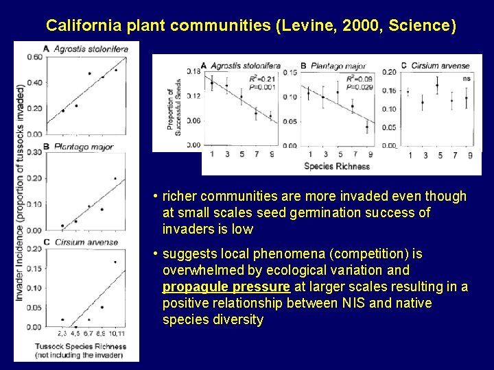 California plant communities (Levine, 2000, Science) • richer communities are more invaded even though