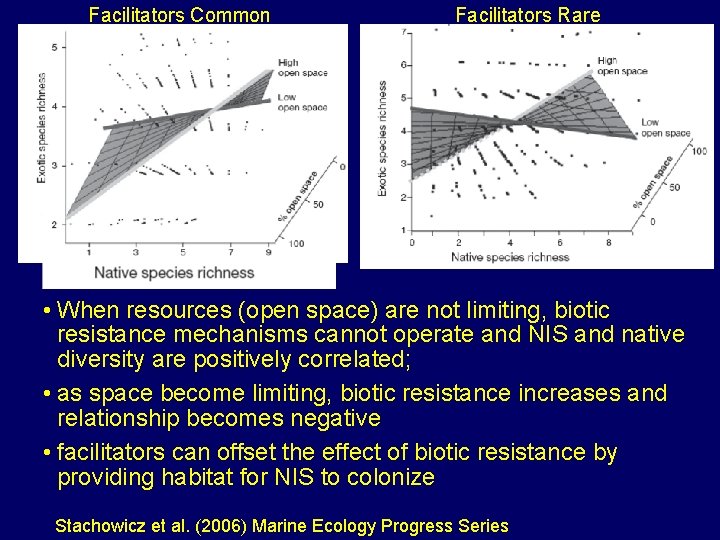 Facilitators Common Facilitators Rare • When resources (open space) are not limiting, biotic resistance