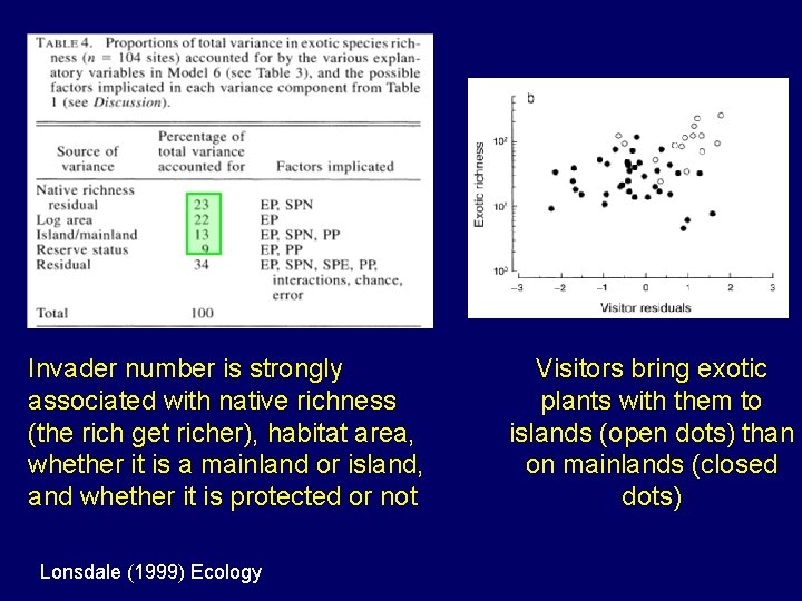 Invader number is strongly associated with native richness (the rich get richer), habitat area,