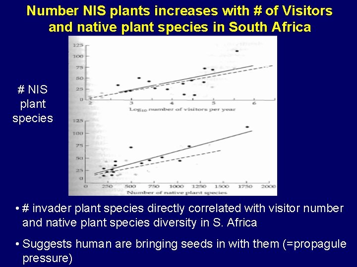 Number NIS plants increases with # of Visitors and native plant species in South