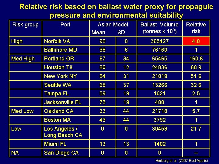 Relative risk based on ballast water proxy for propagule pressure and environmental suitability Risk