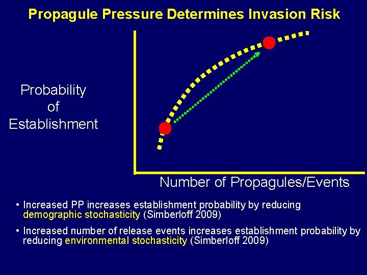 Propagule Pressure Determines Invasion Risk Probability of Establishment Number of Propagules/Events • Increased PP
