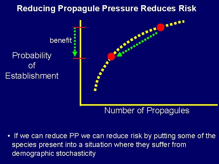Reducing Propagule Pressure Reduces Risk benefit Probability of Establishment Number of Propagules • If