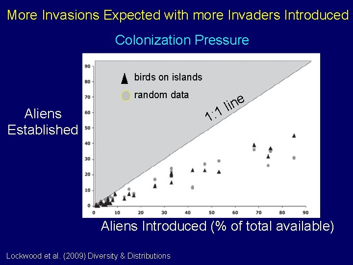 More Invasions Expected with more Invaders Introduced Colonization Pressure birds on islands random data