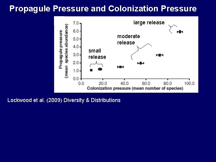 Propagule Pressure and Colonization Pressure large release moderate release small release Lockwood et al.
