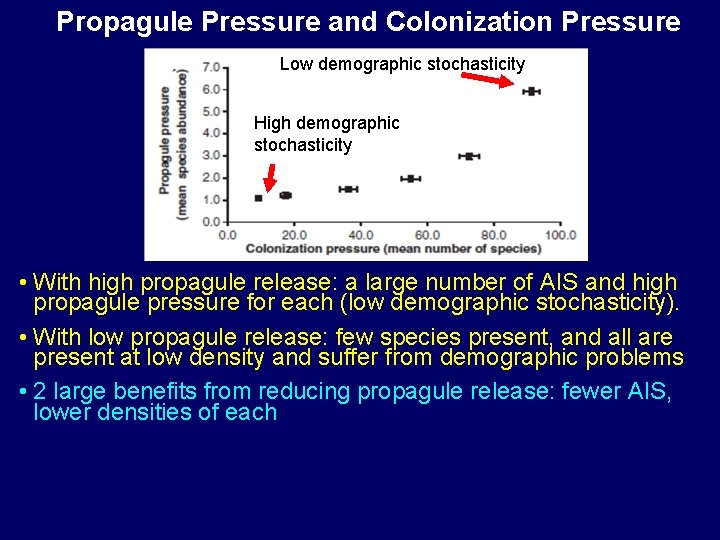 Propagule Pressure and Colonization Pressure Low demographic stochasticity High demographic stochasticity • With high