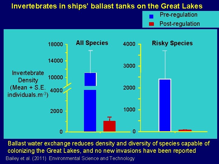 Invertebrates in ships’ ballast tanks on the Great Lakes Pre-regulation Post-regulation 18000 14000 Invertebrate