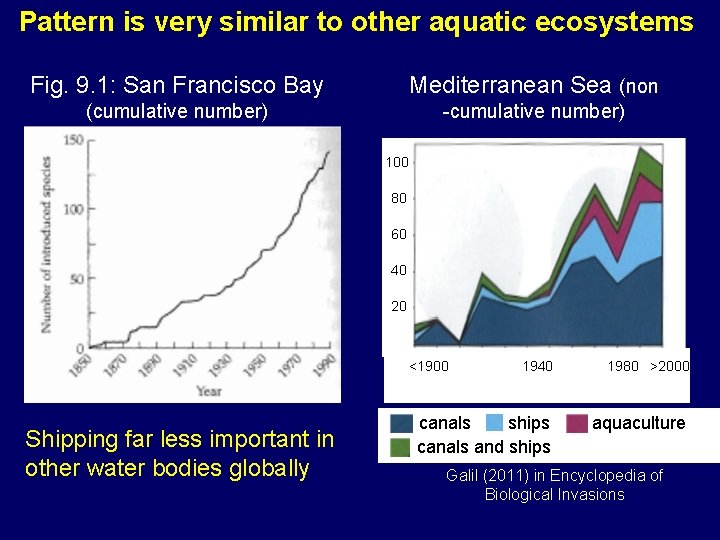 Pattern is very similar to other aquatic ecosystems Fig. 9. 1: San Francisco Bay