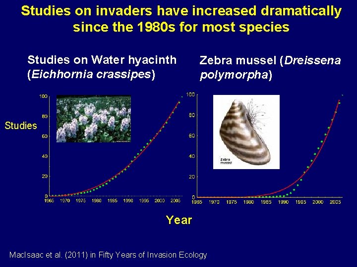 Studies on invaders have increased dramatically since the 1980 s for most species Studies