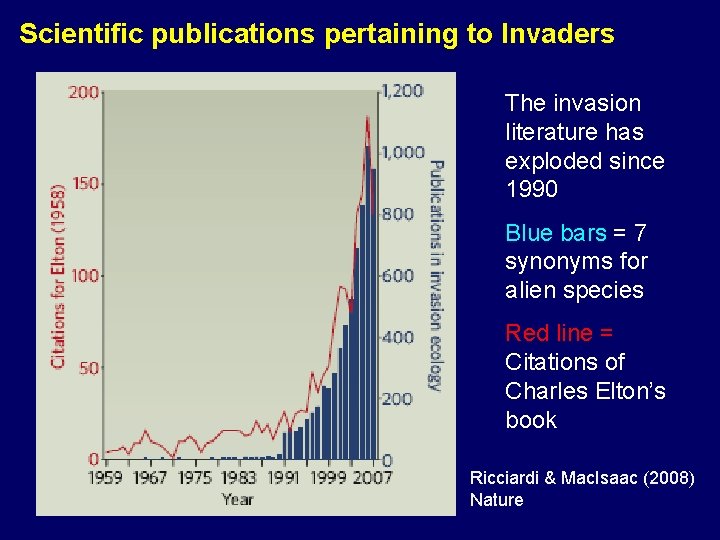 Scientific publications pertaining to Invaders The invasion literature has exploded since 1990 Blue bars